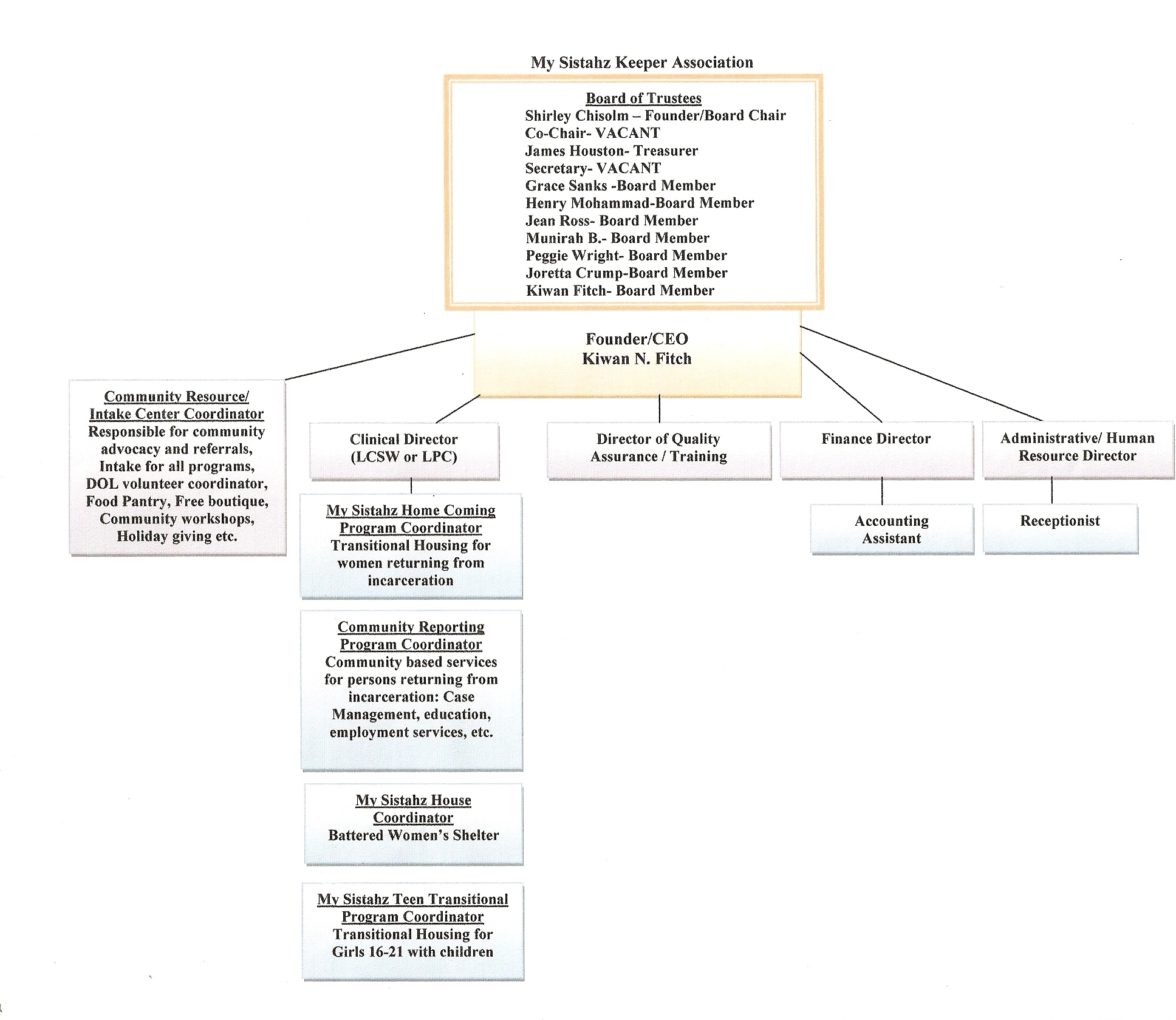 Boutique Organizational Chart